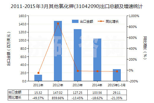 2011-2015年3月其他氯化鉀(31042090)出口總額及增速統(tǒng)計(jì)